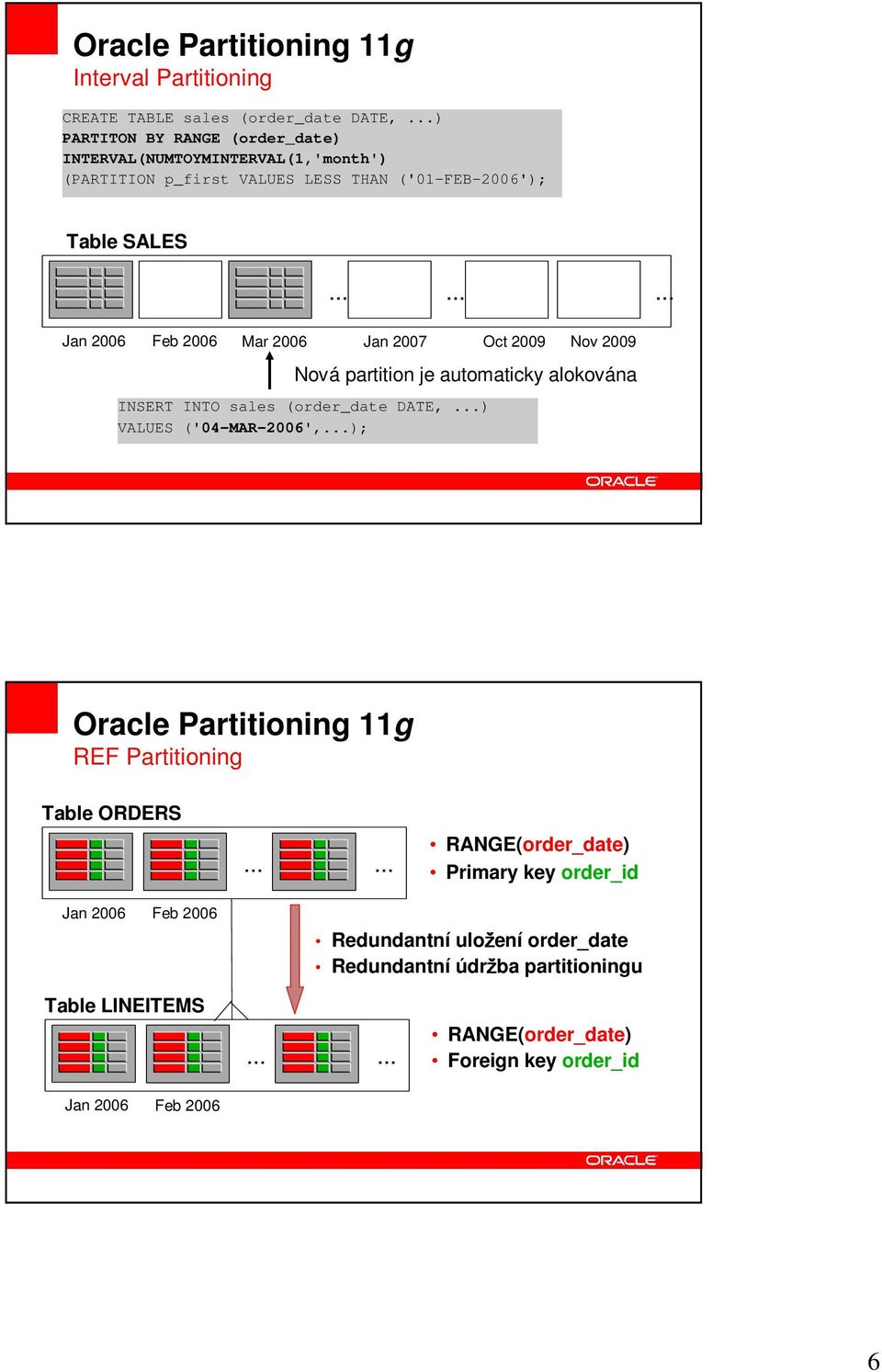 ........ Jan 2006 Feb 2006 Mar 2006 Jan 2007 Oct 2009 Nov 2009 Nová partition je automaticky alokována INSERT INTO sales (order_date DATE,.