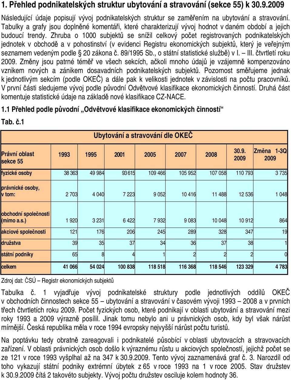 Zhruba o 1000 subjektů se snížil celkový počet registrovaných podnikatelských jednotek v obchodě a v pohostinství (v evidenci Registru ekonomických subjektů, který je veřejným seznamem vedeným podle