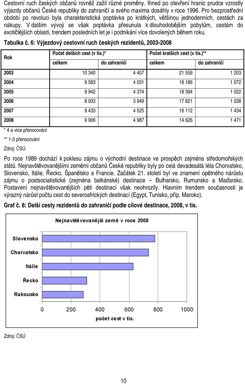 V dalším vývoji se však poptávka přesunula k dlouhodobějším pobytům, cestám do exotičtějších oblastí, trendem posledních let je i podnikání více dovolených během roku. Tabulka č.