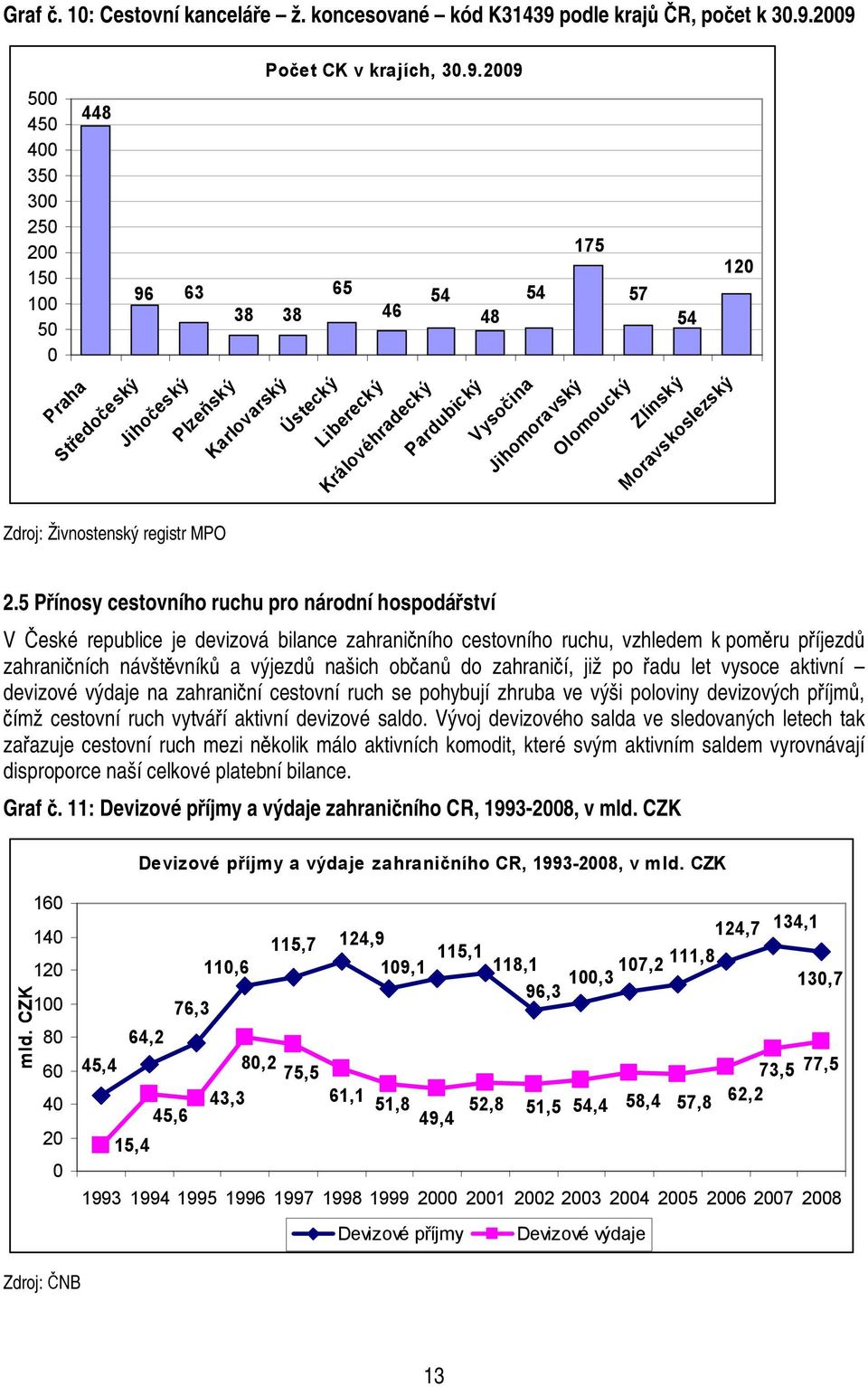 5 Přínosy cestovního ruchu pro národní hospodářství V České republice je devizová bilance zahraničního cestovního ruchu, vzhledem k poměru příjezdů zahraničních návštěvníků a výjezdů našich občanů do