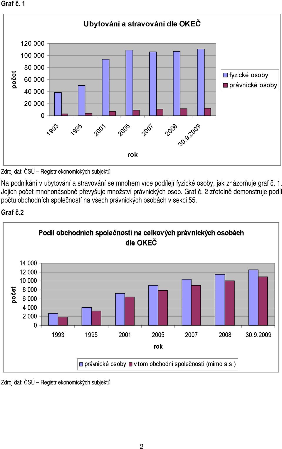 Graf č. 2 zřetelně demonstruje podíl počtu obchodních společností na všech právnických osobách v sekci 55. Graf č.