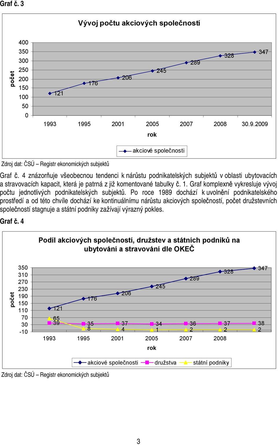 Graf komplexně vykresluje vývoj počtu jednotlivých podnikatelských subjektů.