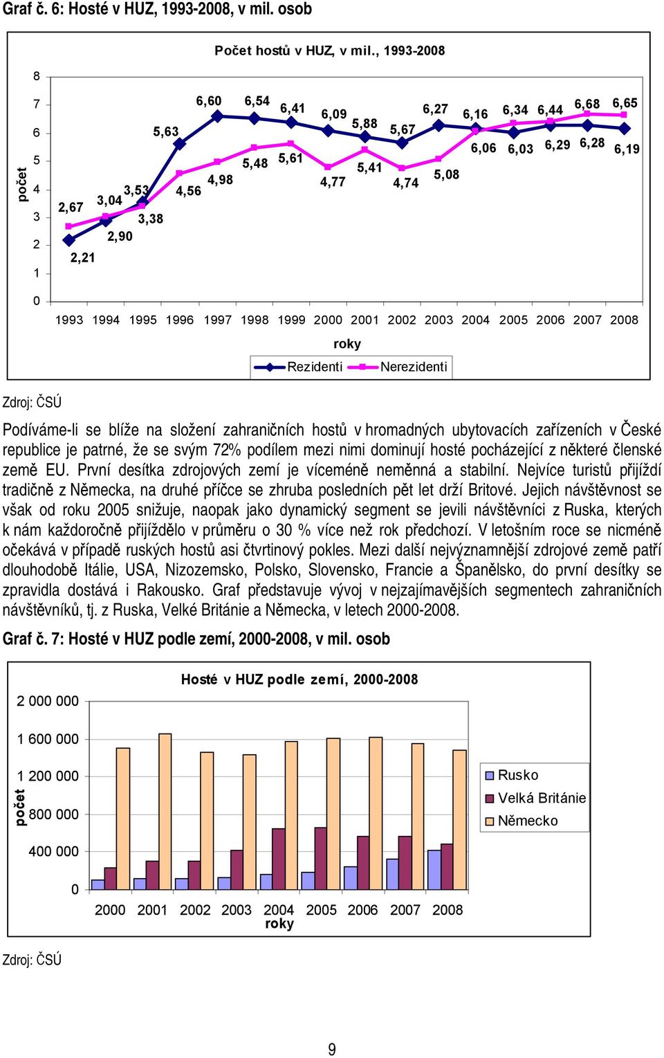 1994 1995 1996 1997 1998 1999 2000 2001 2002 2003 2004 2005 2006 2007 2008 roky Rezidenti Nerezidenti Zdroj: ČSÚ Podíváme-li se blíže na složení zahraničních hostů v hromadných ubytovacích zařízeních