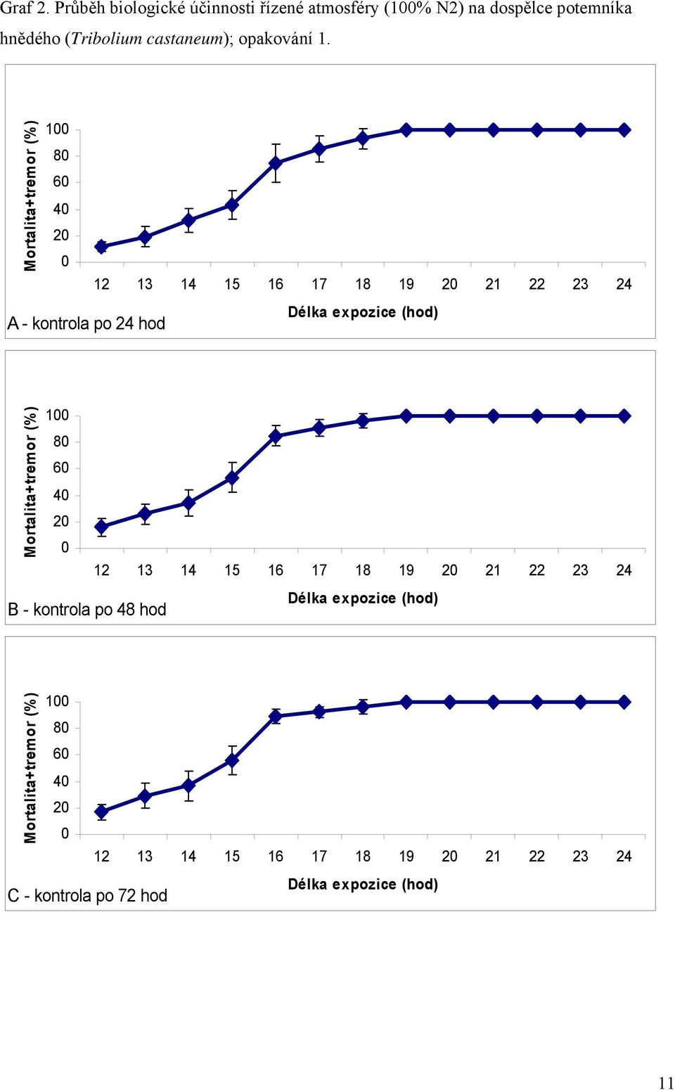 Mortalita+tremor (%) 100 80 60 40 0 12 13 14 15 16 17 18 19 21 22 23 24 Délka expozice (hod) A - kontrola po 24 hod