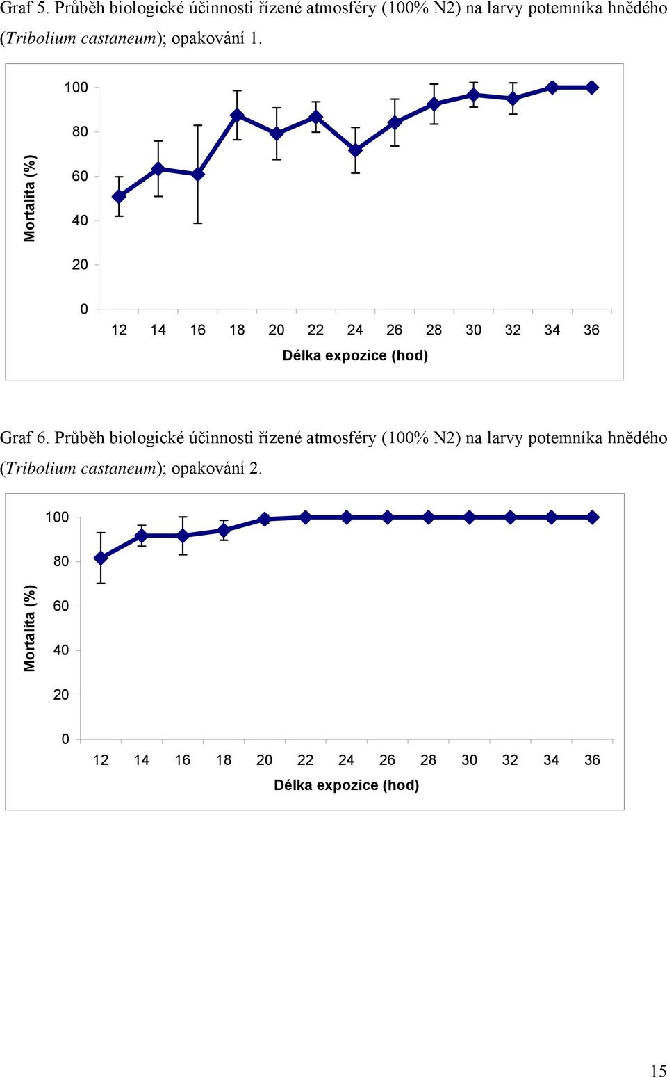 opakování 1. 100 80 Mortalita (%) 60 40 0 12 14 16 18 22 24 26 28 30 32 34 36 Délka expozice (hod) Graf 6.