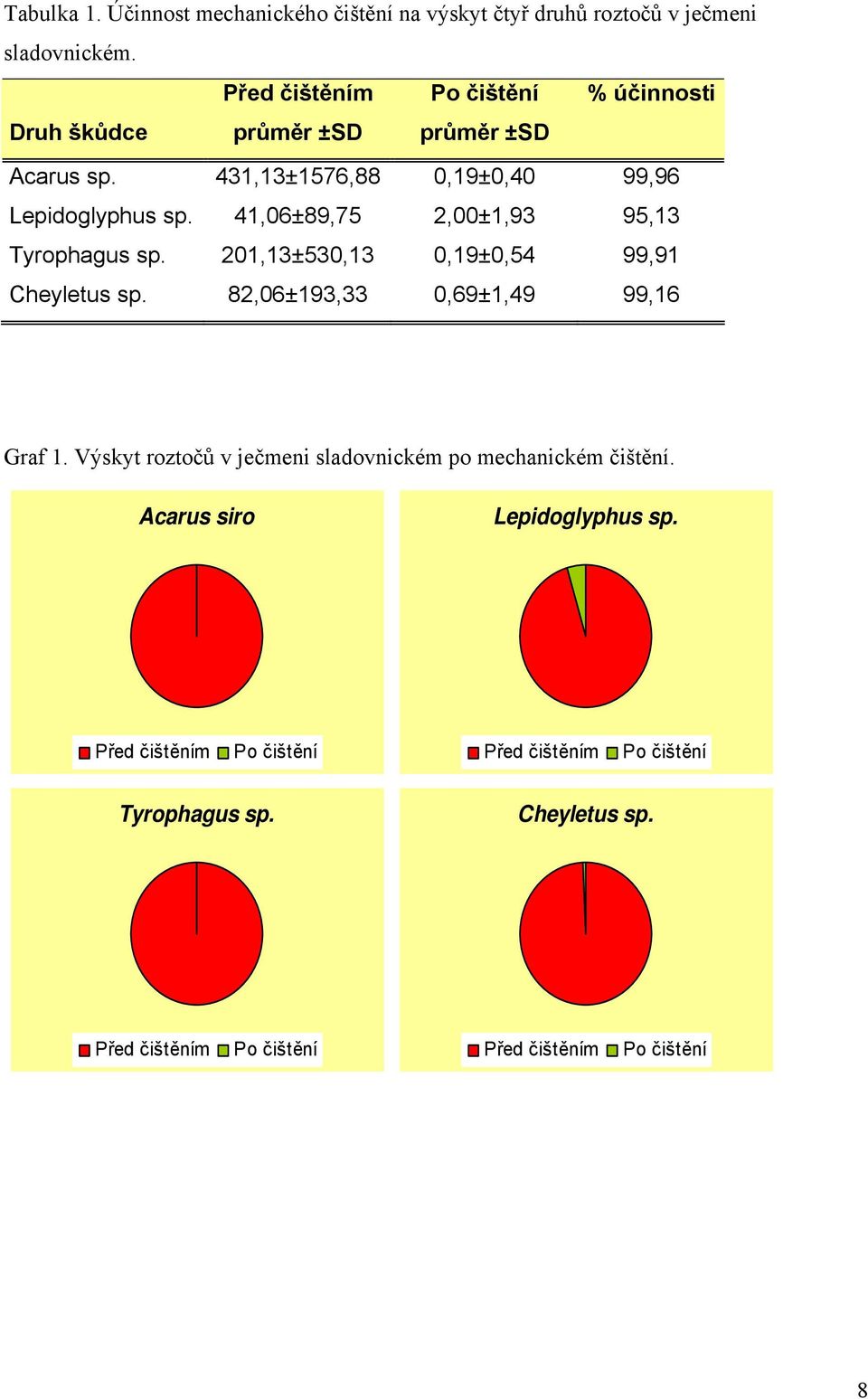 41,06±89,75 2,00±1,93 95,13 Tyrophagus sp. 1,13±530,13 0,19±0,54 99,91 Cheyletus sp. 82,06±193,33 0,69±1,49 99,16 Graf 1.