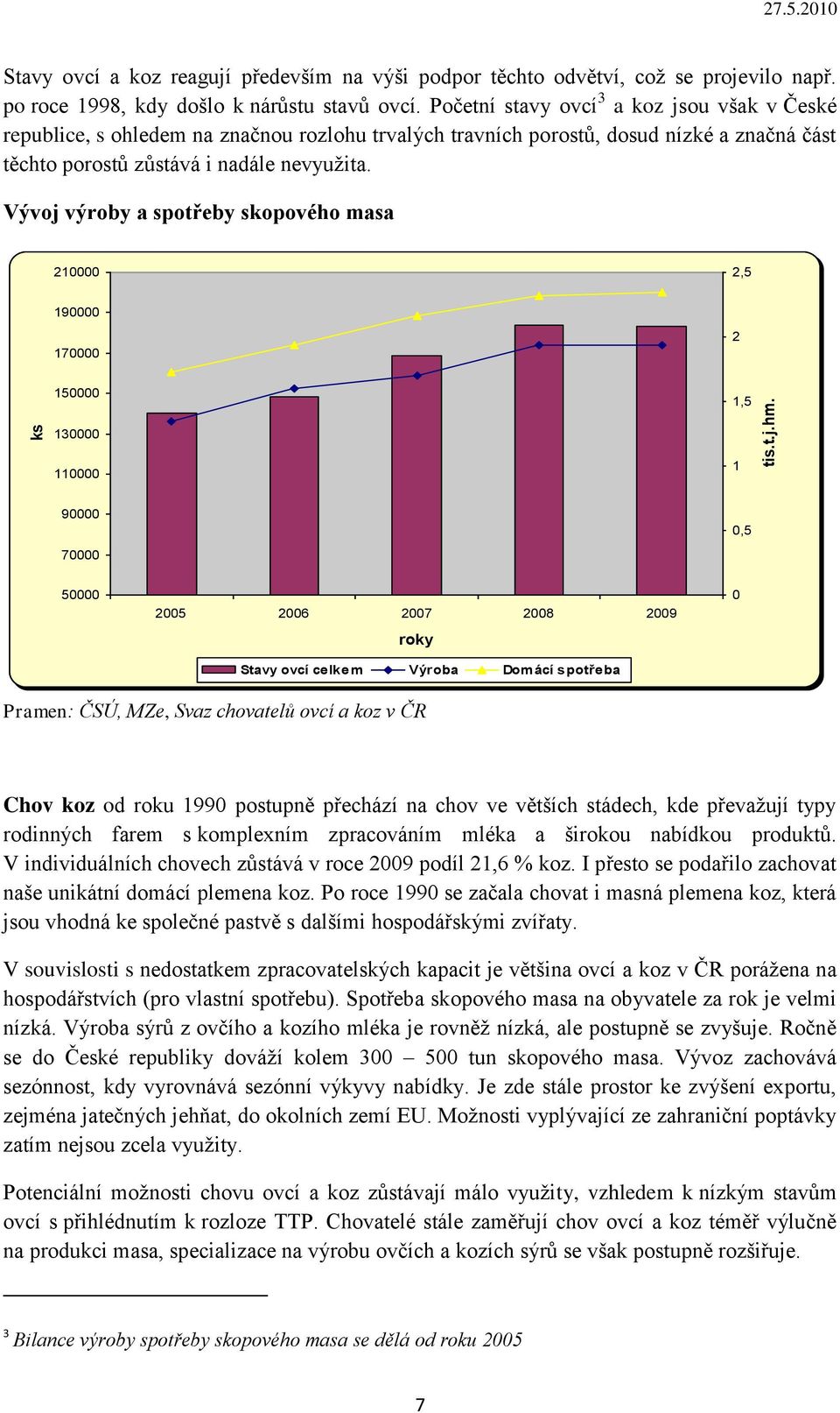 Vývoj výroby a spotřeby skopového masa 210000 2,5 190000 170000 2 150000 1,5 130000 110000 1 90000 70000 0,5 50000 2005 2006 2007 2008 2009 roky Stavy ovcí celkem Výroba Domácí spotřeba 0 Pramen: