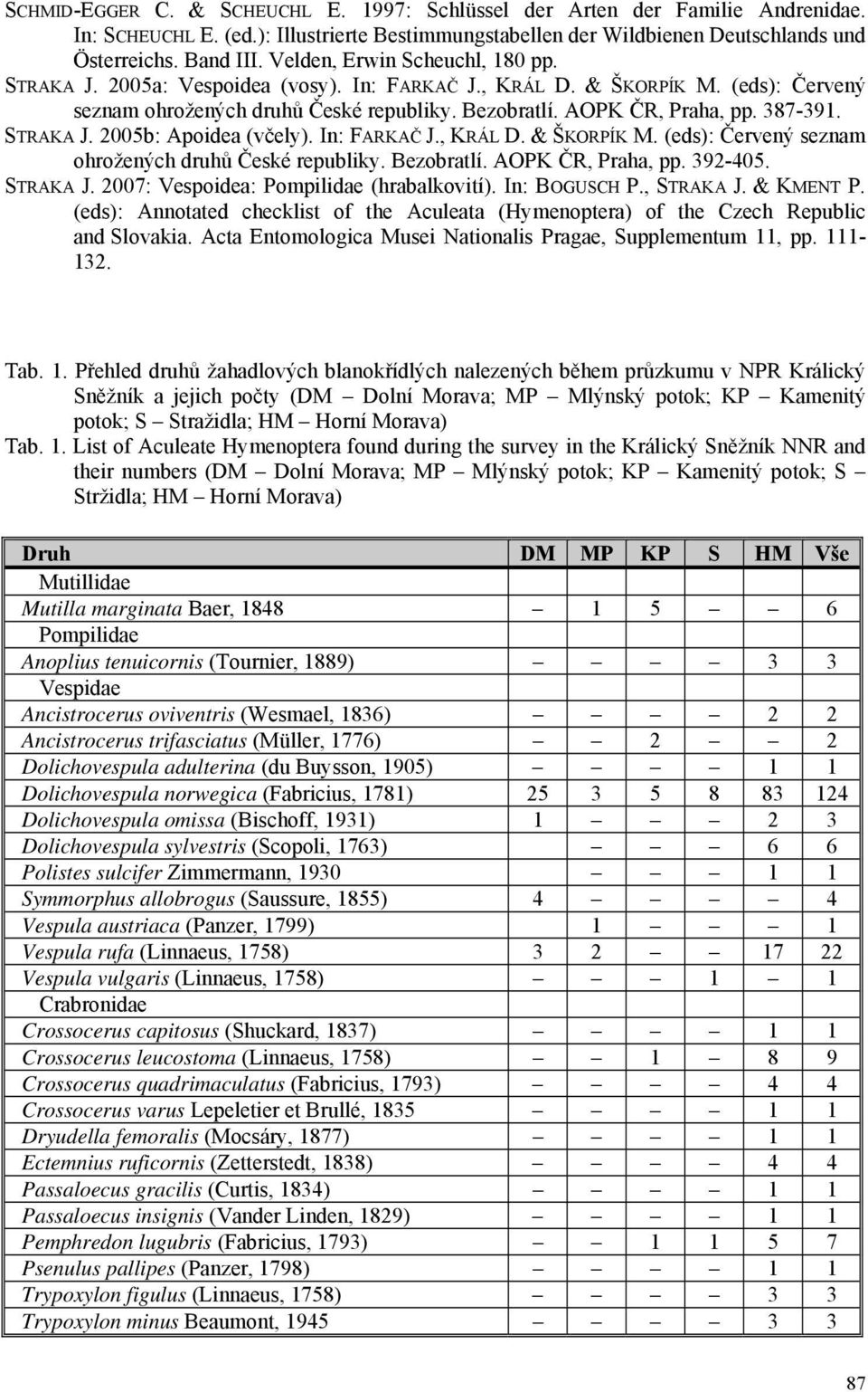 STRAKA J. 2005b: Apoidea (včely). In: FARKAČ J., KRÁL D. & ŠKORPÍK M. (eds): Červený seznam ohrožených druhů České republiky. Bezobratlí. AOPK ČR, Praha, pp. 392-405. STRAKA J.