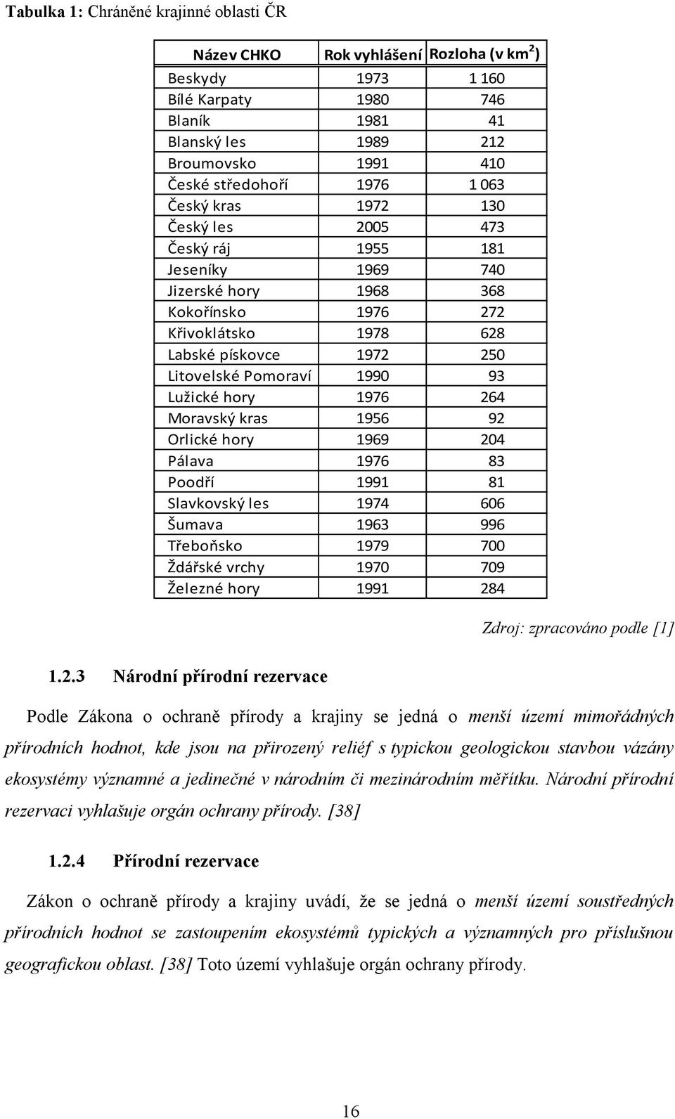 1990 93 Lužické hory 1976 264 Moravský kras 1956 92 Orlické hory 1969 204 Pálava 1976 83 Poodří 1991 81 Slavkovský les 1974 606 Šumava 1963 996 Třeboňsko 1979 700 Ždářské vrchy 1970 709 Železné hory