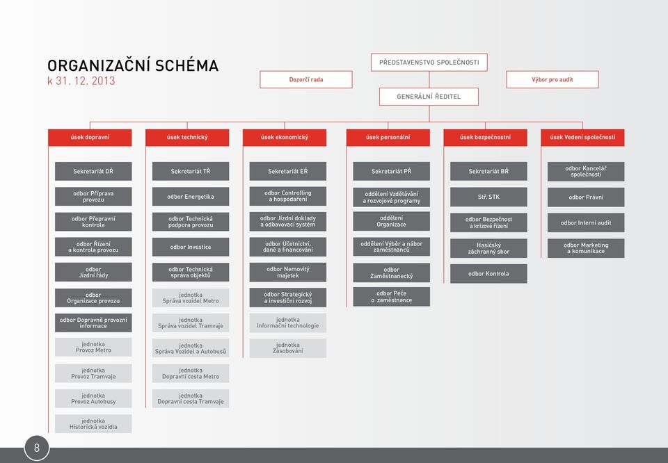 Sekretariát TŘ Sekretariát EŘ Sekretariát PŘ Sekretariát BŘ odbor Kancelář společnosti odbor Příprava provozu odbor Energetika odbor Controlling a hospodaření oddělení Vzdělávání a rozvojové programy