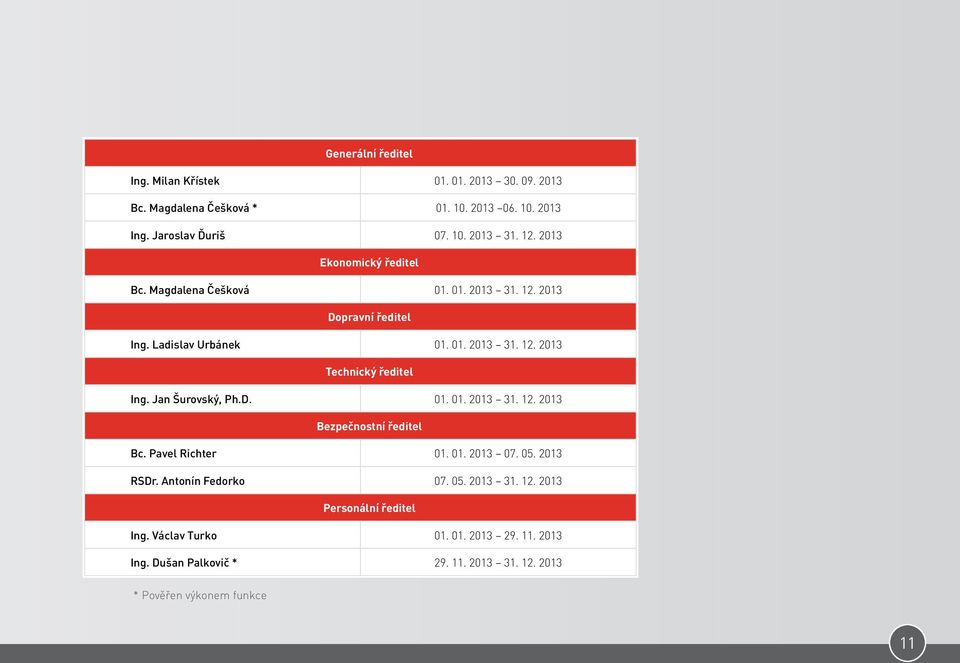 Jan Šurovský, Ph.D. 01. 01. 2013 31. 12. 2013 Bezpečnostní ředitel Bc. Pavel Richter 01. 01. 2013 07. 05. 2013 RSDr. Antonín Fedorko 07. 05. 2013 31. 12. 2013 Personální ředitel Ing.