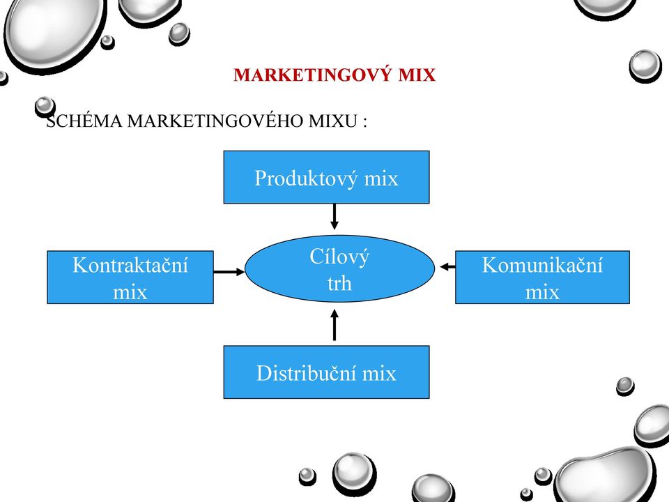 Produktový mix Kontraktační