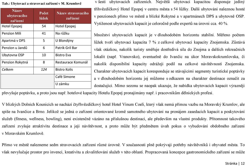 Další ubytování naleznou hosté v penzionech přímo ve městě a blízké Rokytné a v apartmánech DPS a ubytovně OSP. Vytíženost ubytovacích kapacit je celoročně podle expertů na úrovni cca. 40 %.