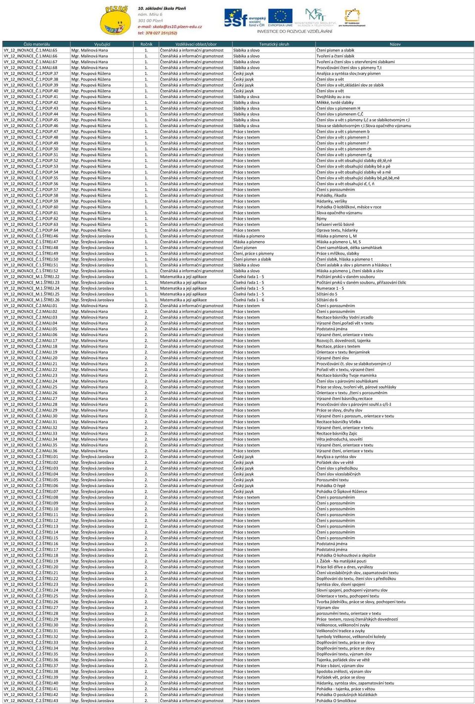 Čtenářská a informační gramotnost Slabika a slovo Tvoření a čtení slabik VY_12_INOVACE_Č.1.MALI.67 Mgr. Malinová Hana 1.