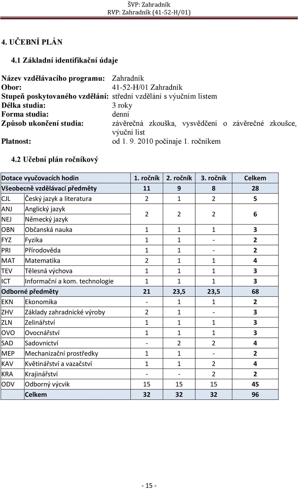 denní Způsob ukončení studia: závěrečná zkouška, vysvědčení o závěrečné zkoušce, výuční list Platnost: od 1. 9. 2010 počínaje 1. ročníkem 4.2 Učební plán ročníkový Dotace vyučovacích hodin 1.