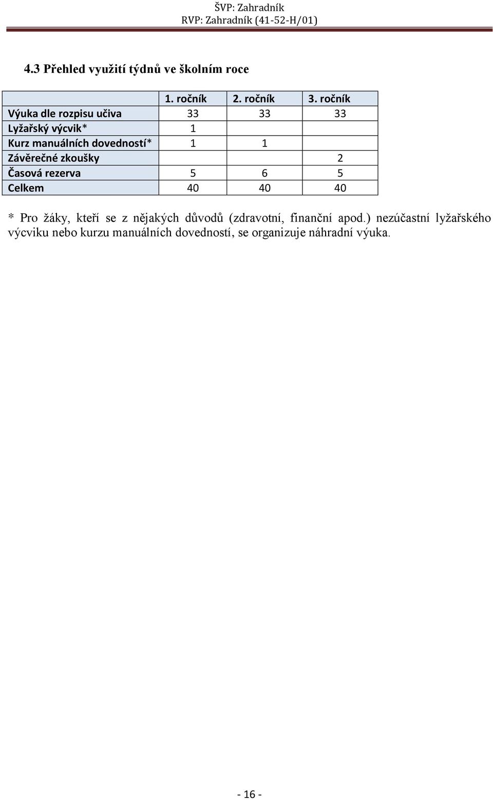 Závěrečné zkoušky 2 Časová rezerva 5 6 5 Celkem 40 40 40 * Pro žáky, kteří se z nějakých