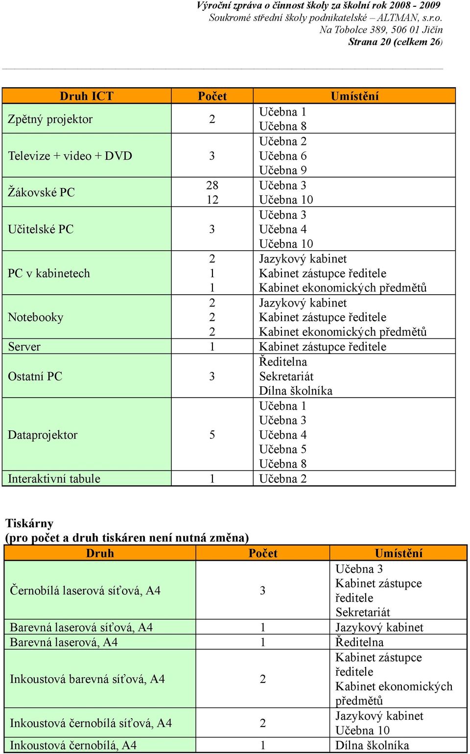 předmětů Server 1 Kabinet zástupce ředitele Ostatní PC 3 Ředitelna Sekretariát Dílna školníka Dataprojektor 5 Učebna 1 Učebna 3 Učebna 4 Učebna 5 Učebna 8 Interaktivní tabule 1 Učebna 2 Tiskárny (pro