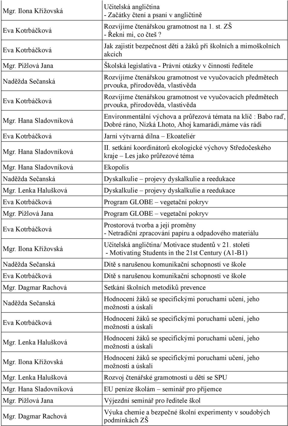 Dagmar Rachová Naděžda Sečanská Eva Kotrbáčková Mgr. Lenka Halušková Mgr. Ilona Křížovská Mgr. Lenka Halušková Mgr. Hana Sladovníková Mgr. Pižlová Jana Mgr.