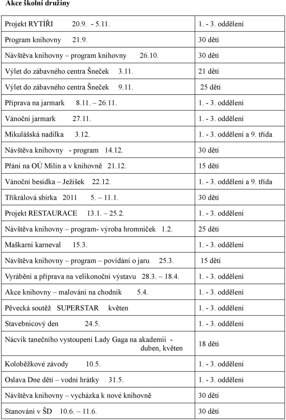 12. Vánoční besídka Ježíšek 22.12. 30 dětí 15 dětí 1. - 3. oddělení a 9. třída Tříkrálová sbírka 2011 5. 11.1. 30 dětí Projekt RESTAURACE 13.1. 25.2. 1. - 3. oddělení Návštěva knihovny program- výroba hromniček 1.