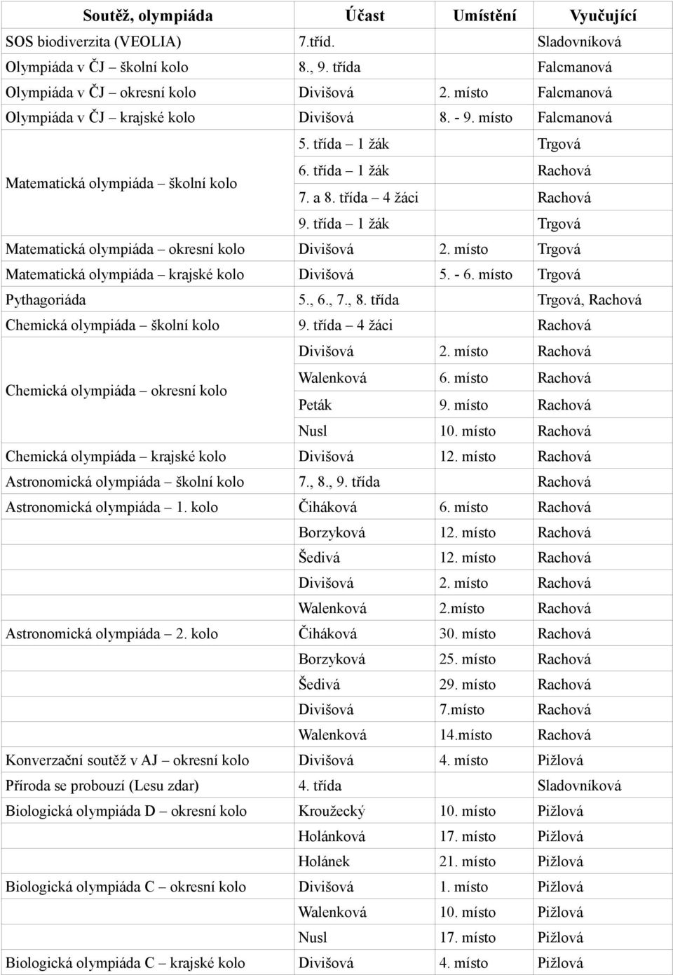 třída 1 žák Trgová Matematická olympiáda okresní kolo Divišová 2. místo Trgová Matematická olympiáda krajské kolo Divišová 5. - 6. místo Trgová Pythagoriáda 5., 6., 7., 8.