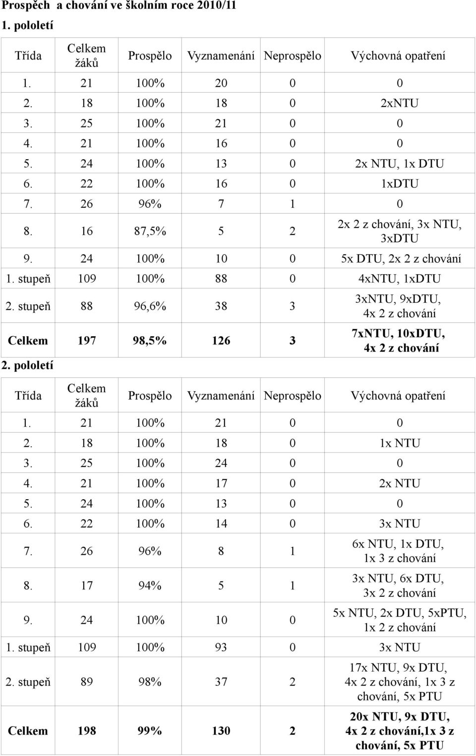 stupeň 109 100% 88 0 4xNTU, 1xDTU 2. stupeň 88 96,6% 38 3 Celkem 197 98,5% 126 3 2.