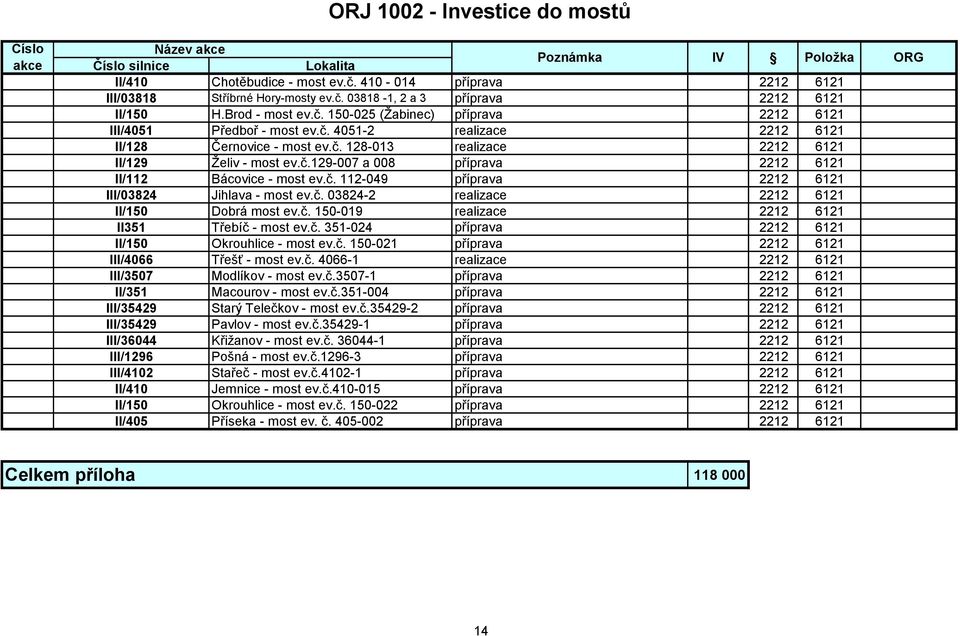 č. 112-049 příprava 2212 6121 III/03824 Jihlava - most ev.č. 03824-2 realizace 2212 6121 II/150 Dobrá most ev.č. 150-019 realizace 2212 6121 II351 Třebíč - most ev.č. 351-024 příprava 2212 6121 II/150 Okrouhlice - most ev.