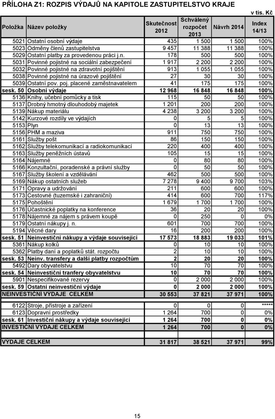 ex 14/13 5021 Ostatní