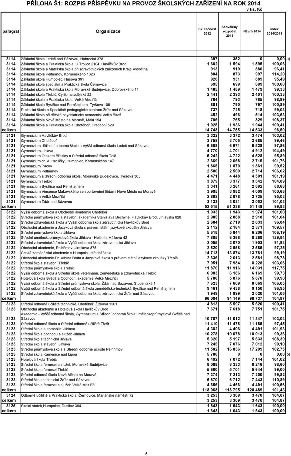U Trojice 2104, Havlíčkův Brod 1 602 1 594 1 595 100,06 3114 Základní škola a Mateřská škola při zdravotnických zařízeních Kraje Vysočina 913 919 886 96,41 3114 Základní škola Pelhřimov, Komenského