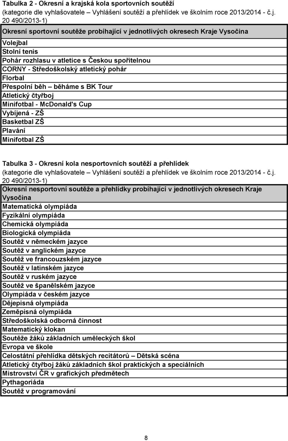 20 490/2013-1) Okresní sportovní soutěţe probíhající v jednotlivých okresech Kraje Vysočina Volejbal Stolní tenis Pohár rozhlasu v atletice s Českou spořitelnou CORNY - Středoškolský atletický pohár