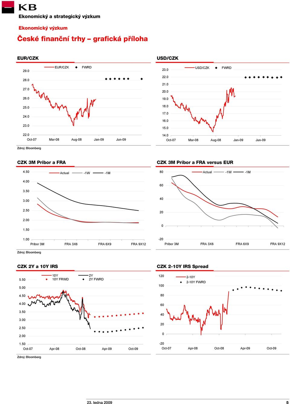 00 Pribor 3M FRA 3X6 FRA 6X9 FRA 9X12-20 Pribor 3M FRA 3X6 FRA 6X9 FRA 9X12 Zdroj: Bloomberg CZK 2Y a 10Y IRS CZK 2-10Y IRS Spread 5.50 5.