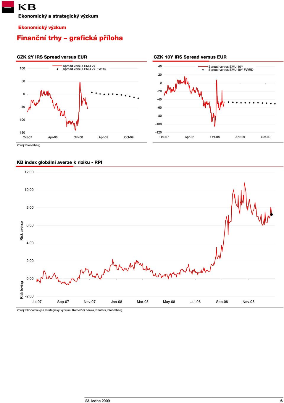 Oct-08 Apr-09 Oct-09 Zdroj: Bloomberg KB index globální averze k riziku - RPI 12.00 10.00 8.00 Risk averse 6.00 2.00 0.00 Risk loving -2.