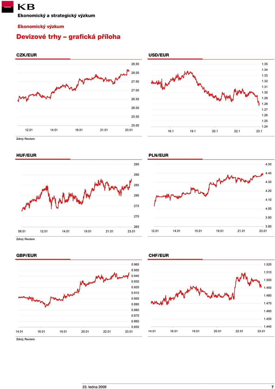 01 14.01 19.01 21.01 265 12.01 14.01 15.01 19.01 21.01 3.80 Zdroj: Reuters GBP/EUR CHF/EUR 0.960 1.520 0.950 0.940 0.930 1.510 1.500 0.920 1.490 0.