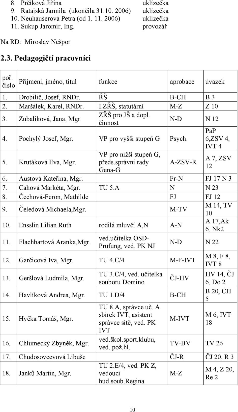 činnost N-D N 12 4. Pochylý Josef, gr. VP pro vyšší stupeň G Psych. 5. Krutáková Eva, gr. VP pro nižší stupeň G, předs.správní rady Gena-G A-ZSV-R PaP 6,ZSV 4, IVT 4 A 7, ZSV 12 6.