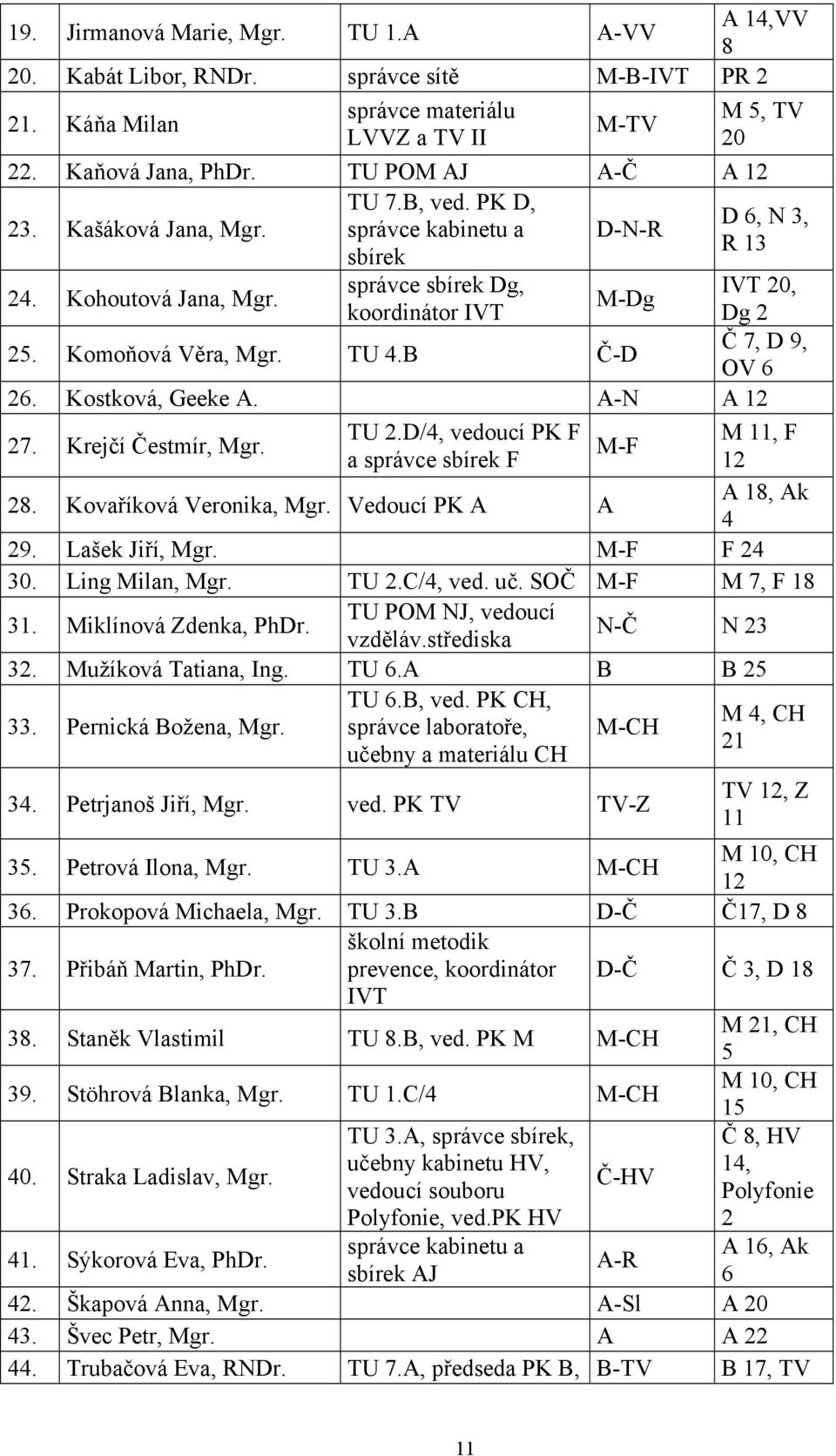 B Č-D D 6, N 3, R 13 IVT 20, Dg 2 Č 7, D 9, OV 6 26. Kostková, Geeke A. A-N A 12 TU 2.D/4, vedoucí PK 11, 27. Krejčí Čestmír, gr. - a správce sbírek 12 A 18, Ak 28. Kovaříková Veronika, gr.