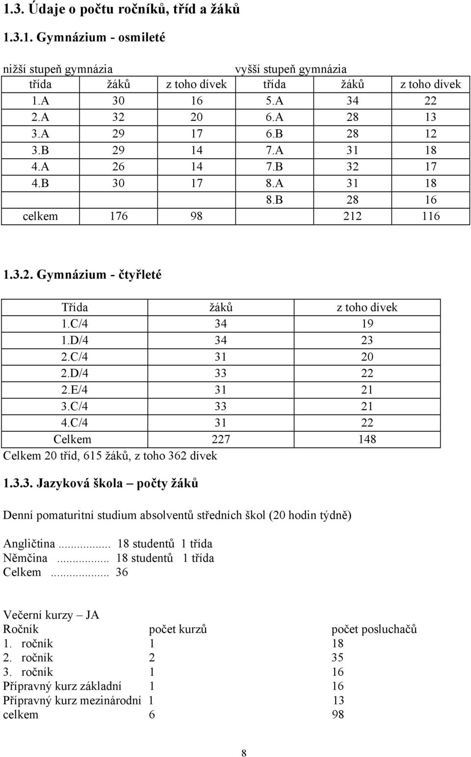 C/4 31 20 2.D/4 33 22 2.E/4 31 21 3.C/4 33 21 4.C/4 31 22 Celkem 227 148 Celkem 20 tříd, 615 žáků, z toho 362 dívek 1.3.3. Jazyková škola počty žáků Denní pomaturitní studium absolventů středních škol (20 hodin týdně) Angličtina.