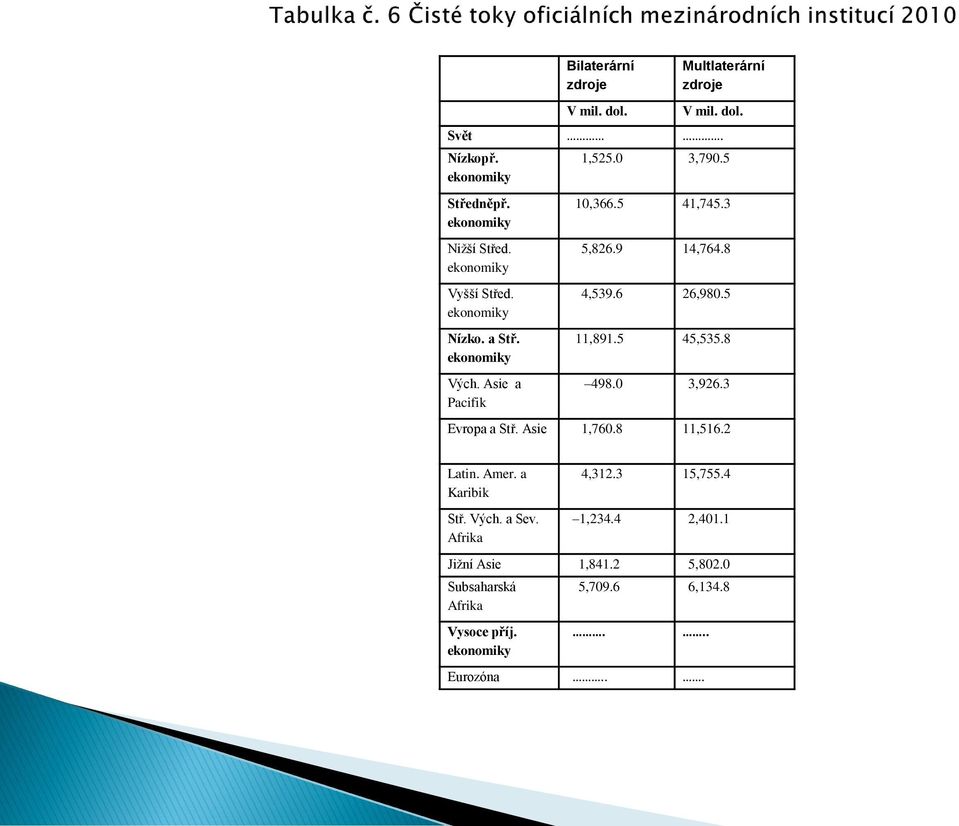 8 4,539.6 26,980.5 11,891.5 45,535.8 498.0 3,926.3 Evropa a Stř. Asie 1,760.8 11,516.2 Latin. Amer. a Karibik Stř. Vých. a Sev.