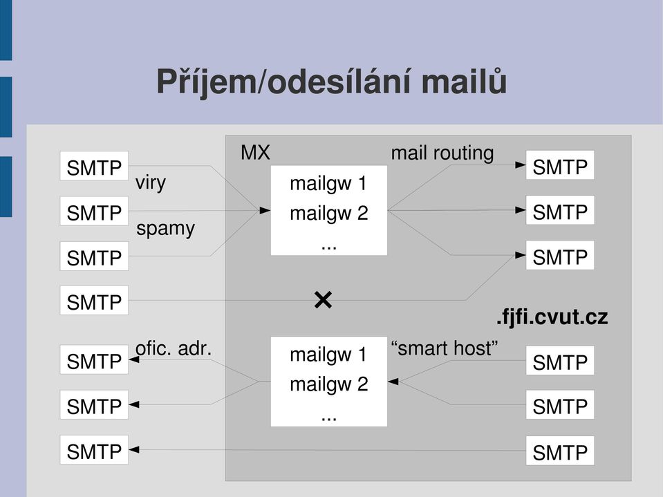 .. SMTP SMTP SMTP.fjfi.cvut.cz SMTP SMTP ofic.