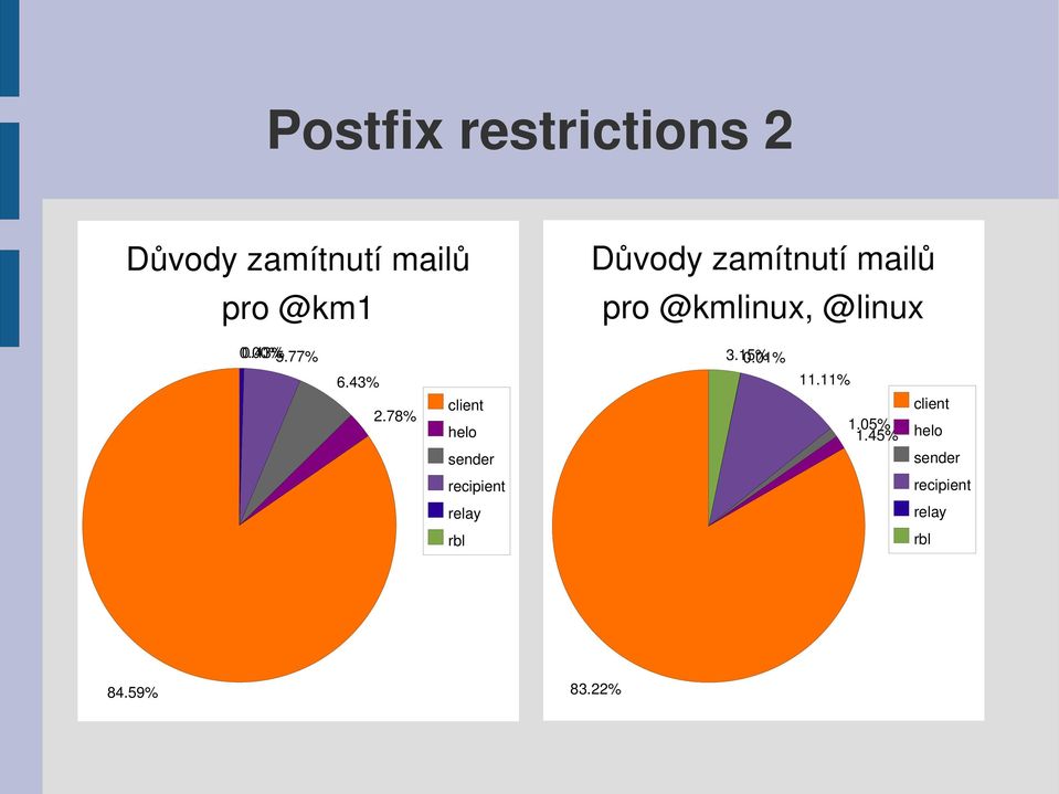 78% client helo sender 3.15% 0.01% 11.11% 1.05% 1.