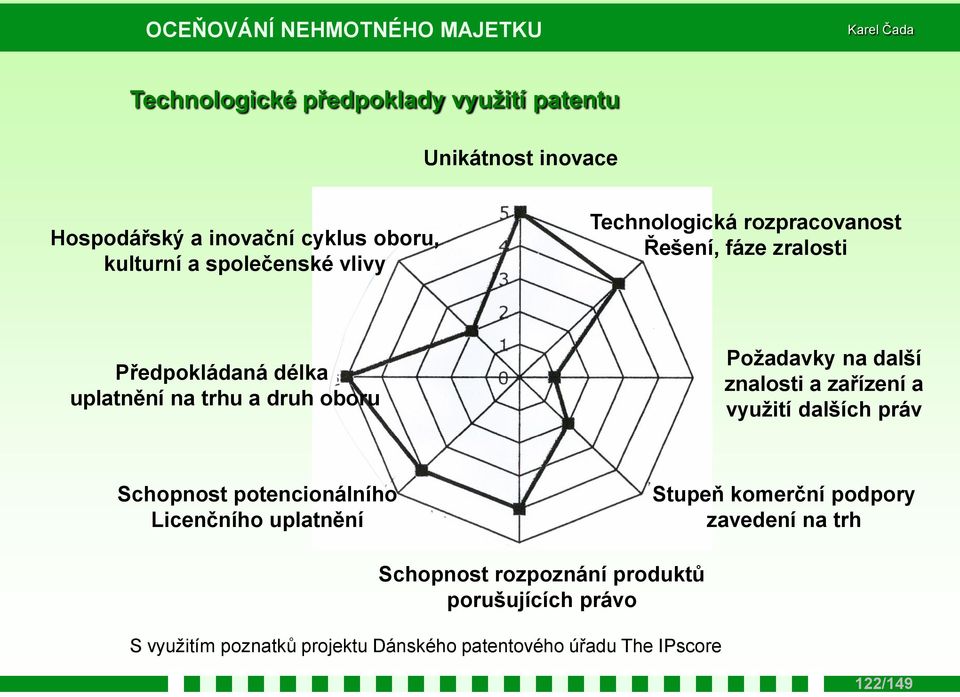 další znalosti a zařízení a využití dalších práv Schopnost potencionálního Licenčního uplatnění Stupeň komerční podpory