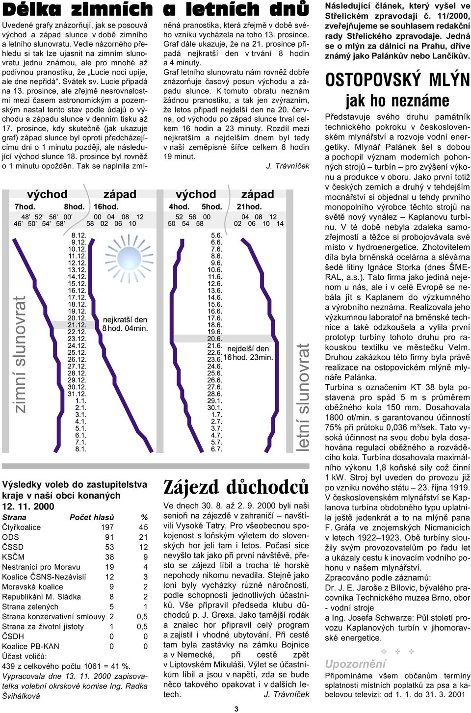 prosince, ale zøejmì nesrovnalostmi mezi èasem astronomickým a pozemským nastal tento stav podle údajù o východu a západu slunce v denním tisku až 17.