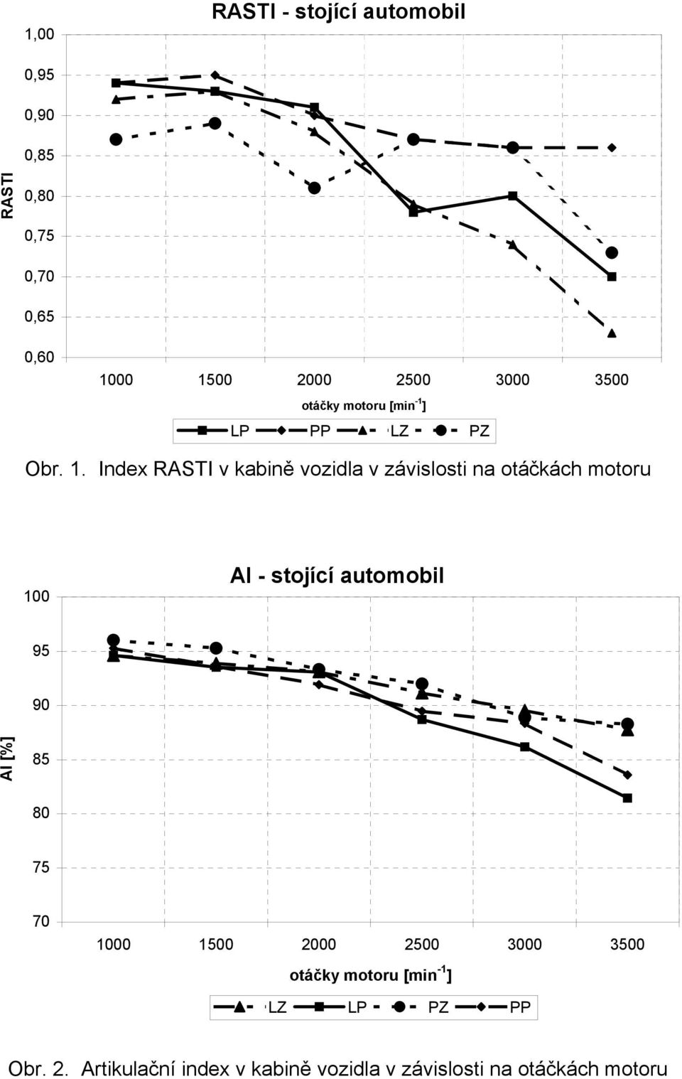 Index RASTI v kabině vozidla v závislosti na otáčkách motoru 100 AI - stojící automobil 95 90 AI [%]