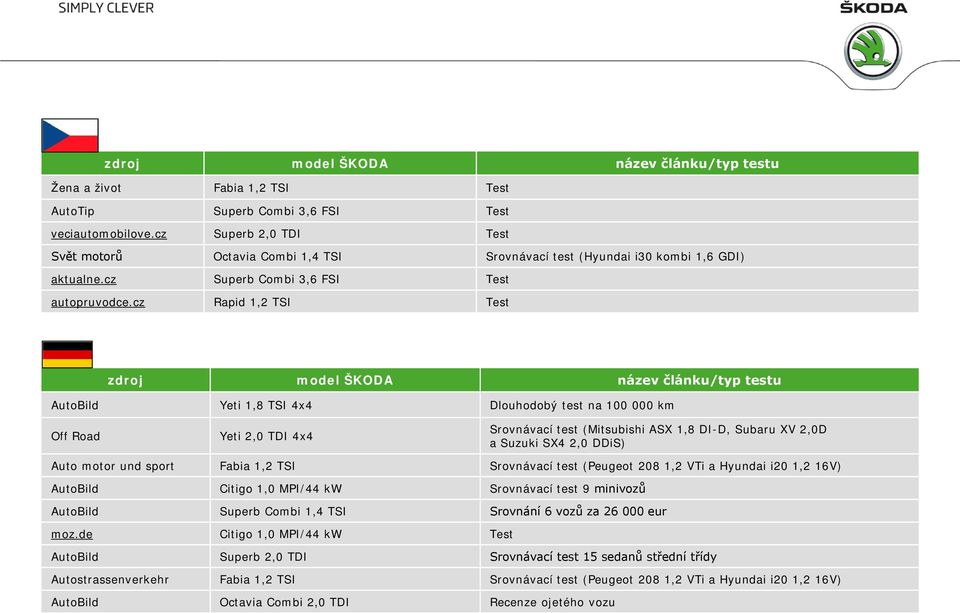 cz Rapid 1,2 TSI Test zdroj model ŠKODA název článku/typ testu AutoBild Yeti 1,8 TSI 4x4 Dlouhodobý test na 100 000 km Off Road Yeti 2,0 TDI 4x4 Srovnávací test (Mitsubishi ASX 1,8 DI-D, Subaru XV
