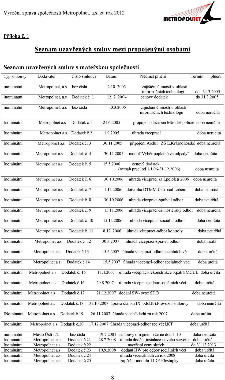 10. 2003 zajištění činností v oblasti informačních technologií do 31.3.2005 inominátní Metropolnet, a.s. Dodatek č. 1 12. 2. 2004 cenový dodatek do 31.3.2005 inominátní Metropolnet, a.s. bez čísla 30.