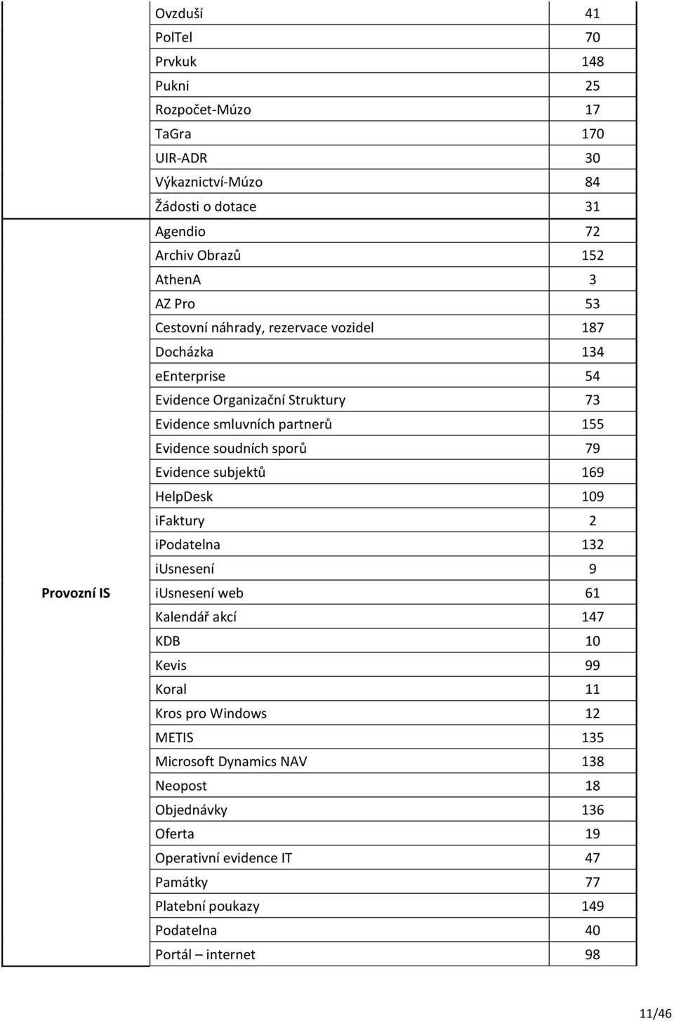 soudních sporů 79 Evidence subjektů 169 HelpDesk 109 ifaktury 2 ipodatelna 132 iusnesení 9 iusnesení web 61 Kalendář akcí 147 KDB 10 Kevis 99 Koral 11 Kros pro