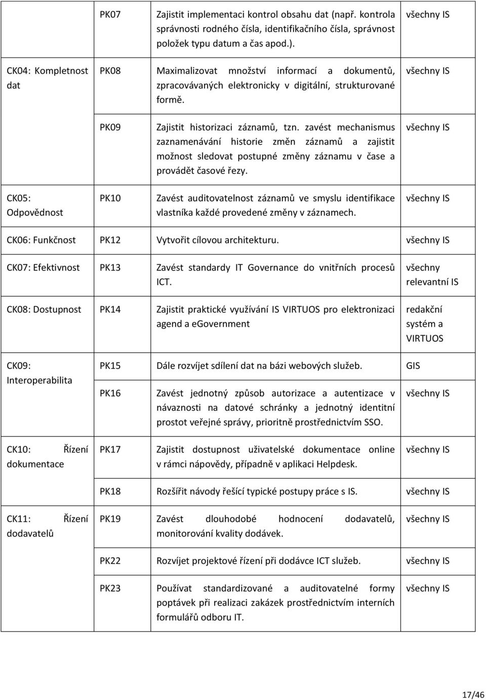 zavést mechanismus zaznamenávání historie změn záznamů a zajistit možnost sledovat postupné změny záznamu v čase a provádět časové řezy.