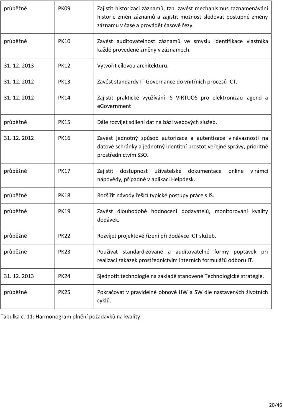 31. 12. 2012 PK14 Zajistit praktické využívání IS VIRTUOS pro elektronizaci agend a egovernment průběžně PK15 Dále rozvíjet sdílení dat na bázi webových služeb. 31. 12. 2012 PK16 Zavést jednotný způsob autorizace a autentizace v návaznosti na datové schránky a jednotný identitní prostot veřejné správy, prioritně prostřednictvím SSO.