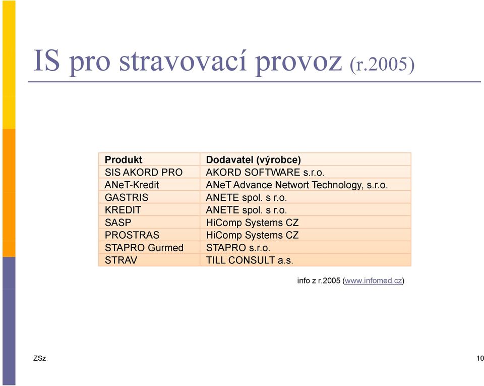 STRAV Dodavatel (výrobce) AKORD SOFTWARE s.r.o. ANeT Advance Networt Technology, s.r.o. ANETE spol.