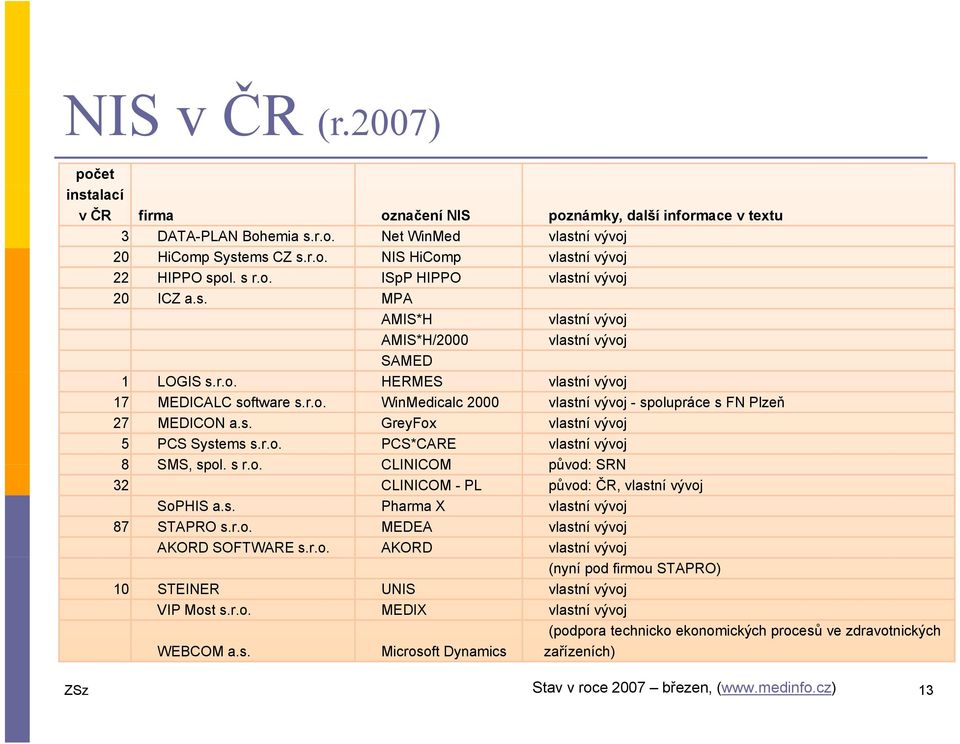 s. GreyFox vlastní vývoj 5 PCS Systems s.r.o. PCS*CARE vlastní vývoj 8 SMS, spol. s r.o. CLINICOM původ: SRN 32 CLINICOM - PL původ: ČR, vlastní vývoj SoPHIS a.s. Pharma X vlastní vývoj 87 STAPRO s.r.o. MEDEA vlastní vývoj AKORD SOFTWARE s.