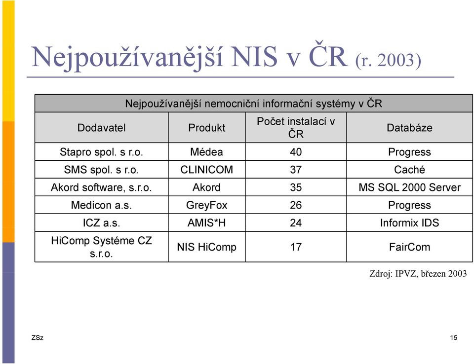 Databáze Stapro spol. s r.o. Médea 40 Progress SMS spol. s r.o. CLINICOM 37 Caché Akord software, s.