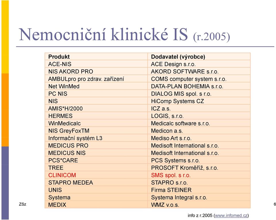 s. Informační systém L3 Mediso Art s.r.o. MEDICUS PRO Medisoft International s.r.o. MEDICUS NIS Medisoft International s.r.o. PCS*CARE PCS Systems s.r.o. TREE PROSOFT Kroměříž, s.